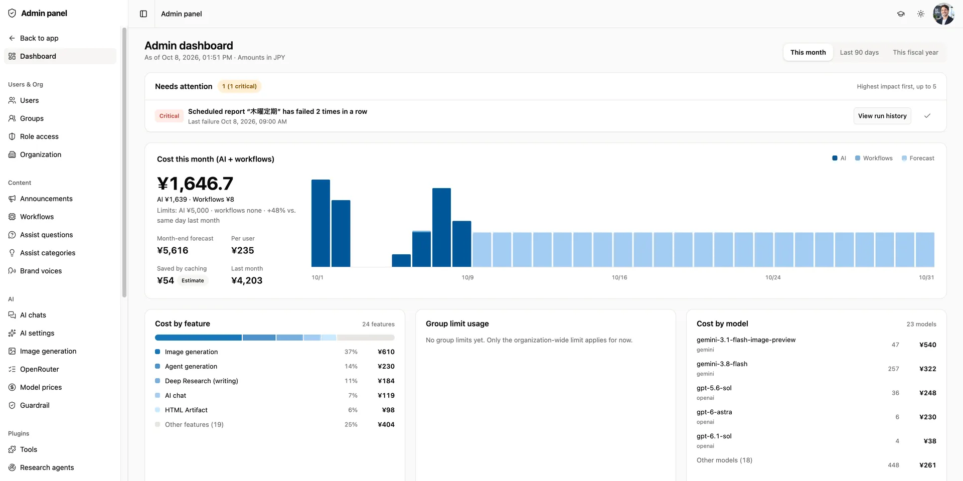 The admin dashboard showing usage, AI cost, and operational status